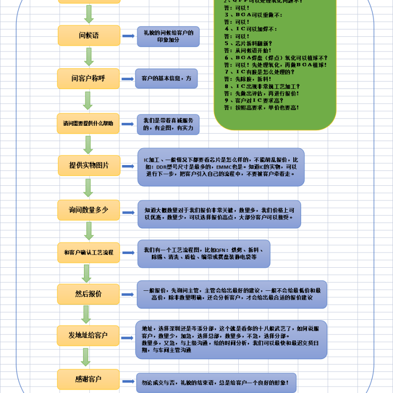 承接工廠IC重工，標準工藝，嚴格品質100%良品率